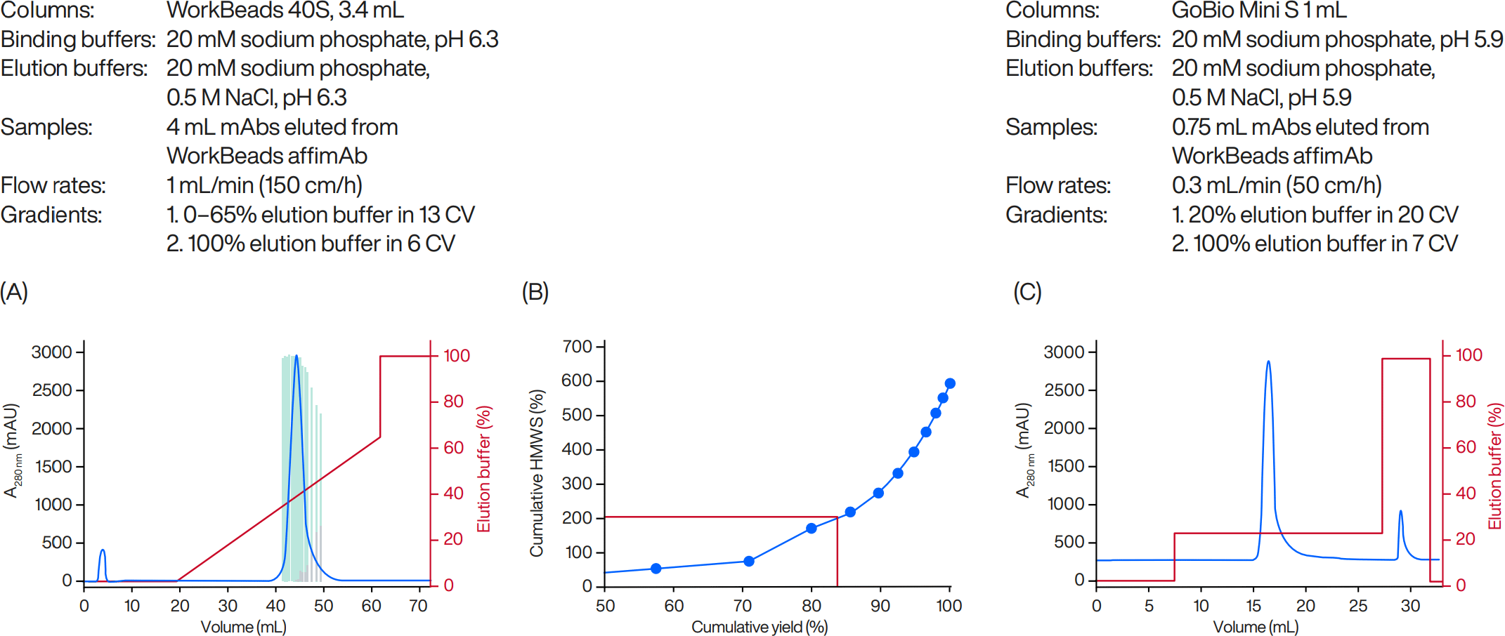 Linear and step elutions of mAbs