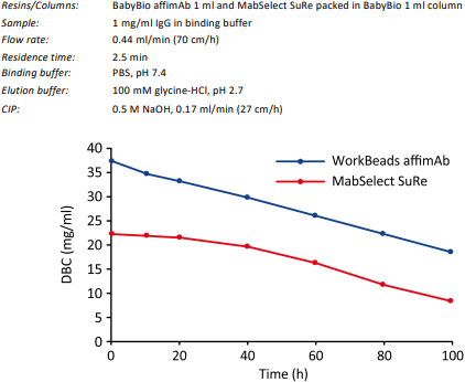 Comparison of dynamic binding capacity of WorkBeads