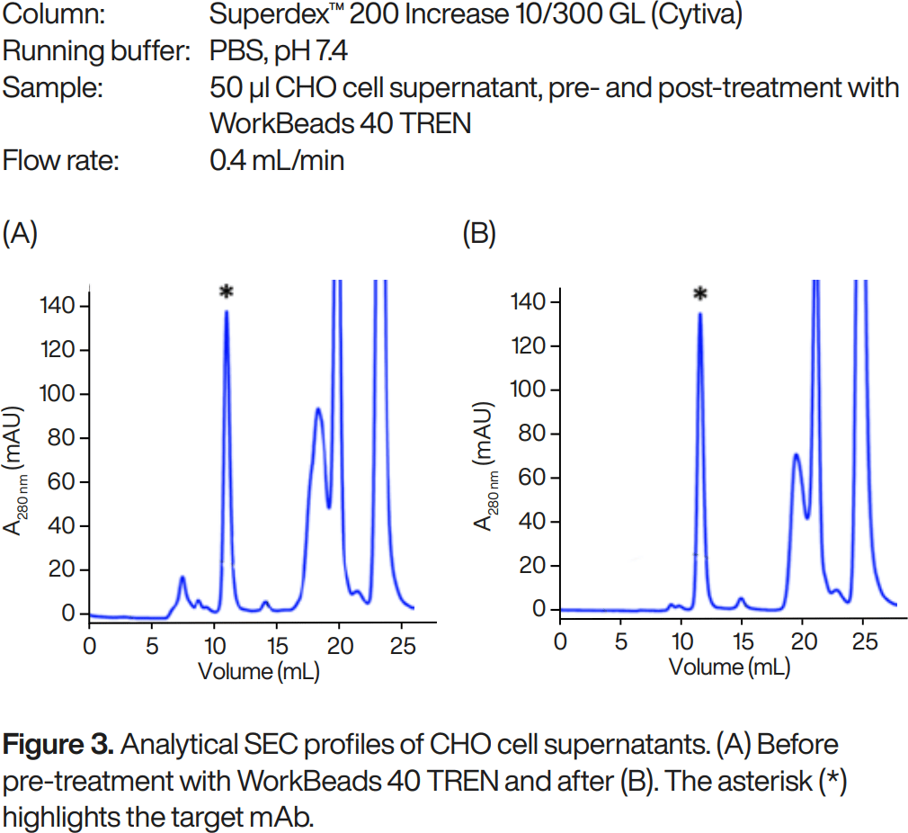 Analytical SEC profiles of CHO cell supernatants