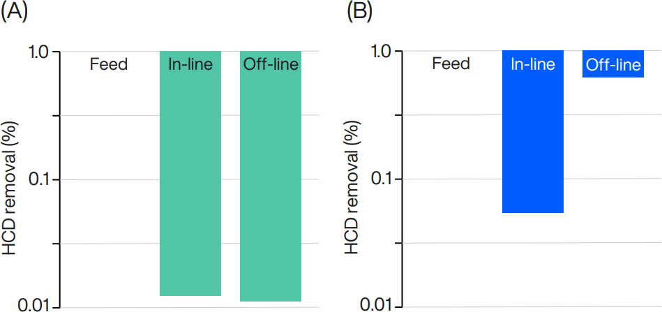 Removal of host cell impurities