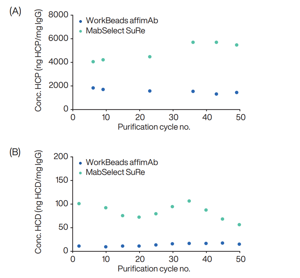 HCP and HCD levels in eluates