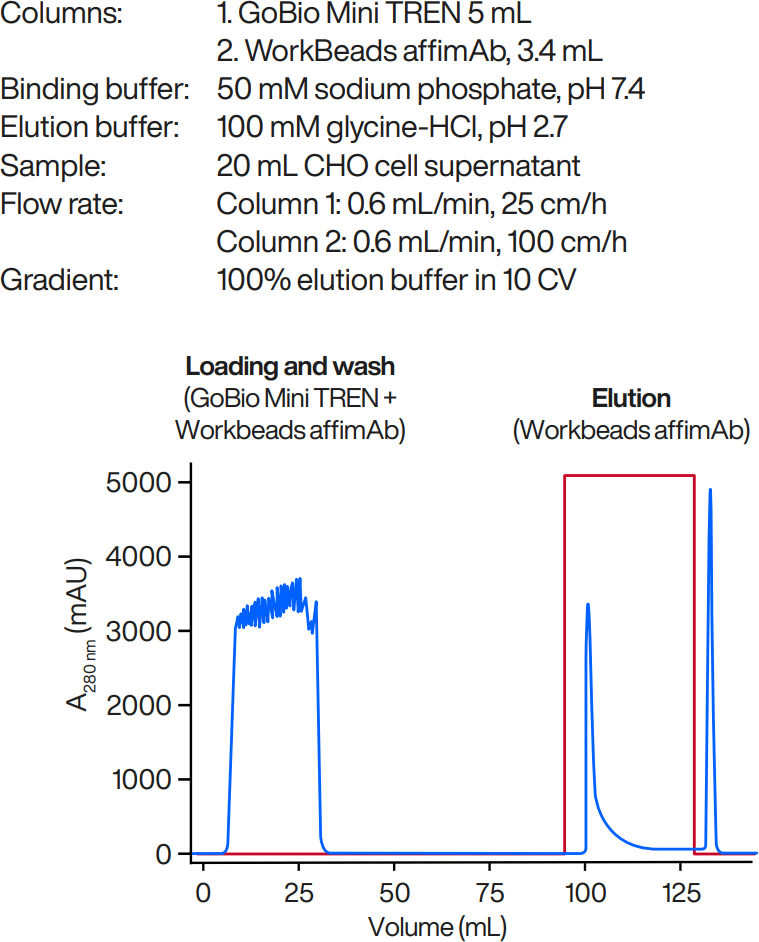 Chromatogram of mAb purification table