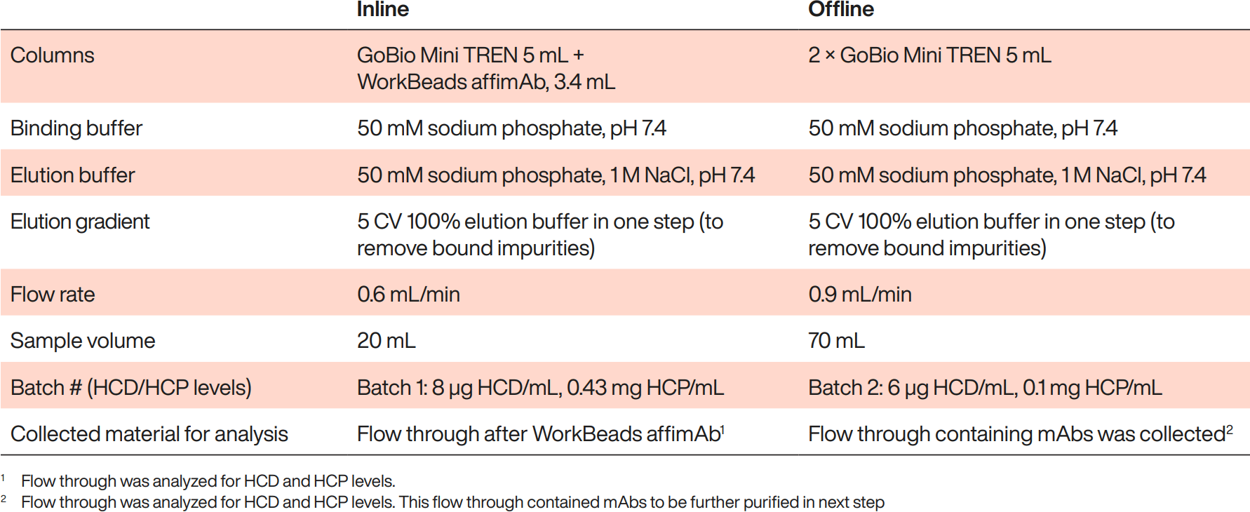 Properties of WorkBeads 40 TREN