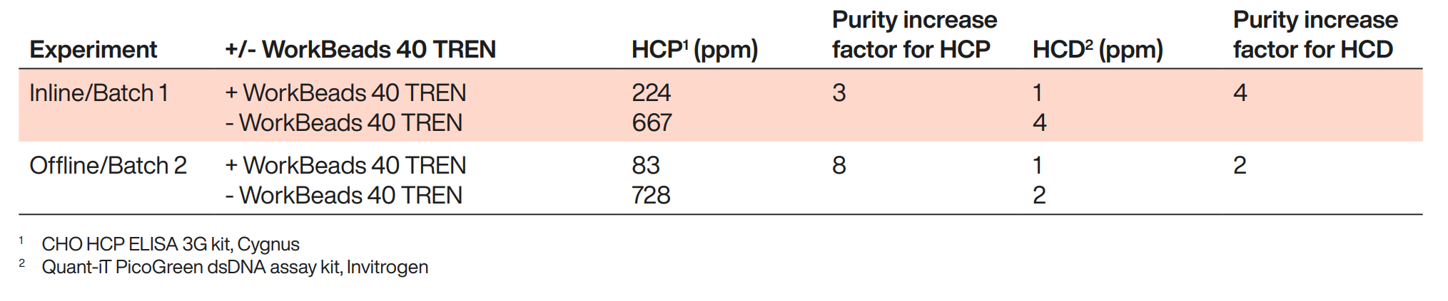 HCD and HCP levels in mAb eluates