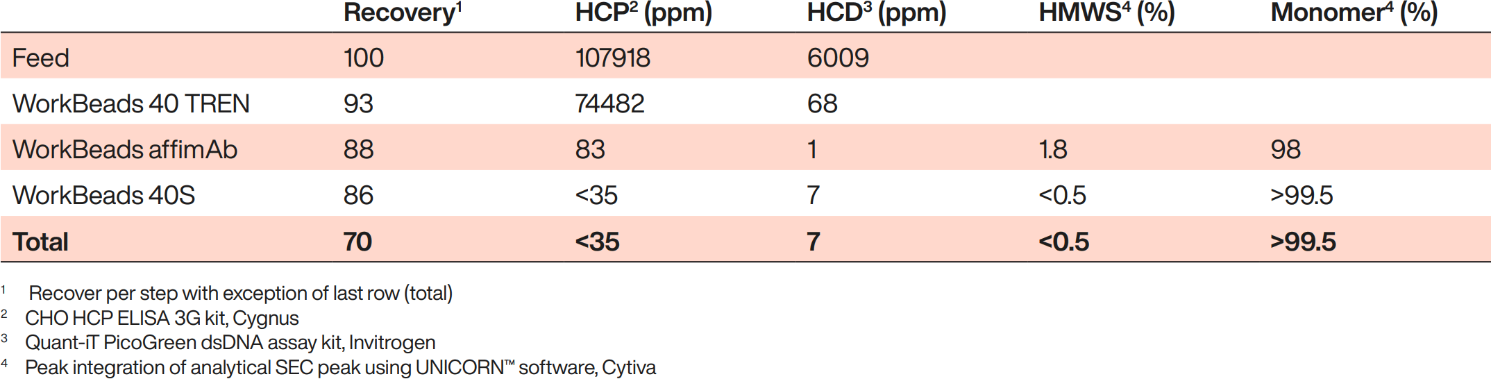 Summary of three-step mAb purification