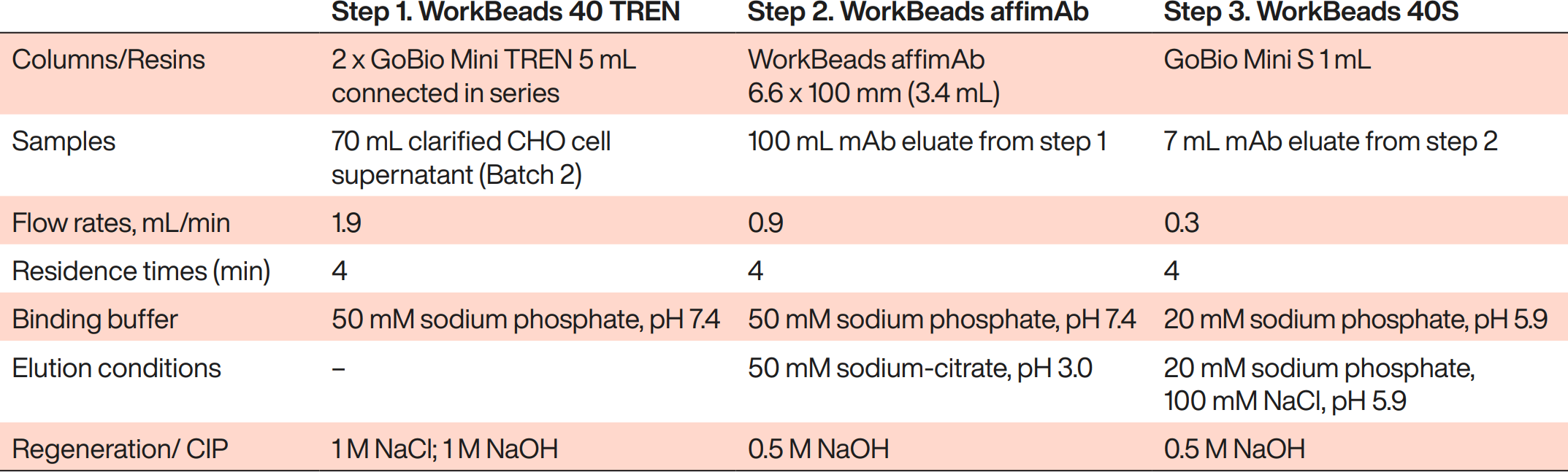 Experimental conditions used in platform purification